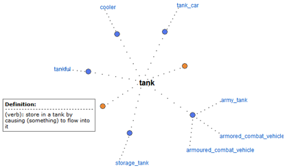 Visualization of Wordnet Synonym Set for "tank"