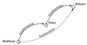 Diagram depicting Transitive Genealogical Relationship between William, Peter, and Matthew