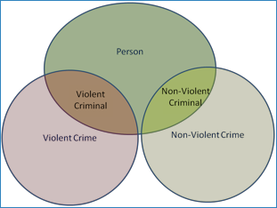 Venn diagram depicting the intersections of Violent Crime, Non-Violent Crime, and Person.