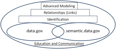 Diagram depicting the Semantic Evolution of Data.gov
